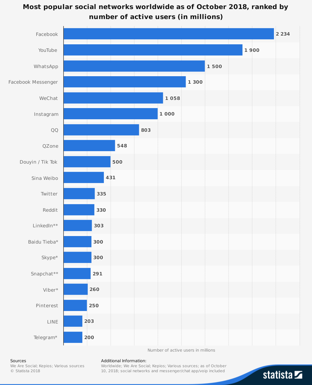 statistic_id272014_global-social-networks-ranked-by-number-of-users-2018