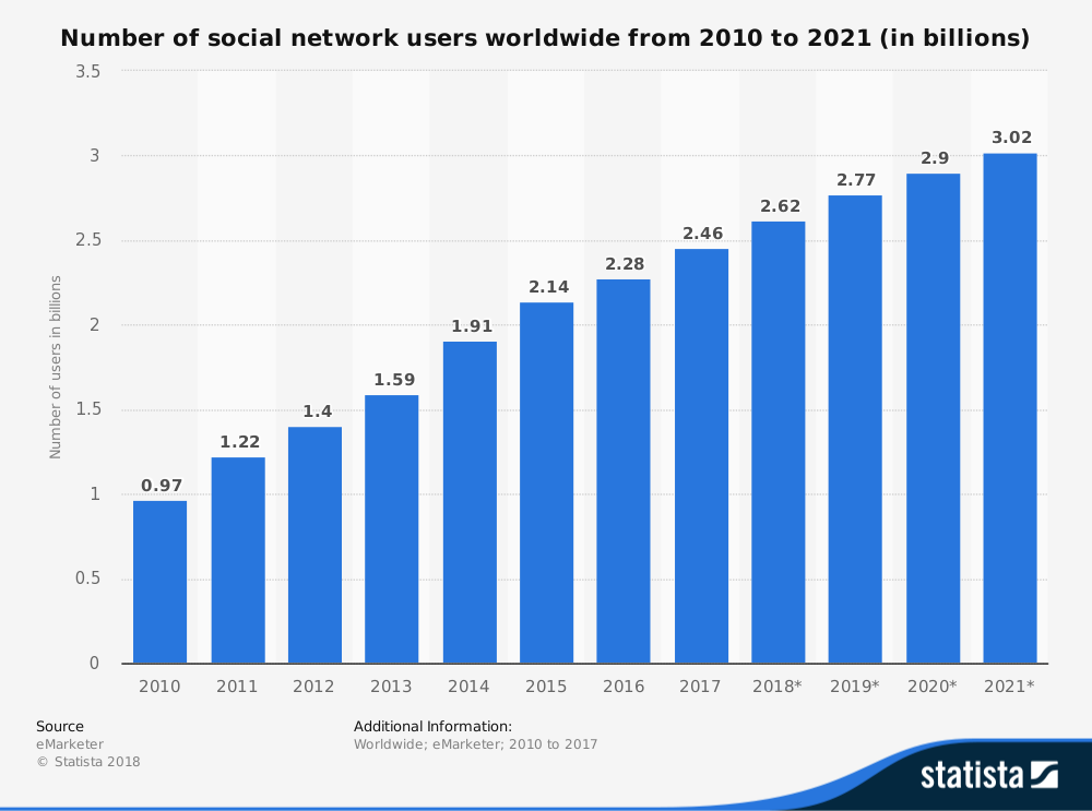 statistic_id278414_number-of-global-social-network-users-2010-2021